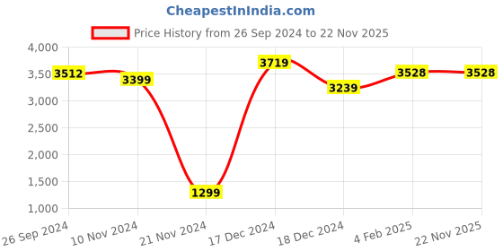 tatacliq.com Beurer BM28 Blood Pressure Monitor + FT09 Thermometer & PO30 Pulse Oximeter Combo (White) beurer Price History Graph from 26 Sep 2024 to 22 Nov 2025