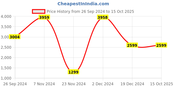 tatacliq.com Beurer EM 27 Ankle TENS beurer Price History Graph from 26 Sep 2024 to 14 Oct 2025