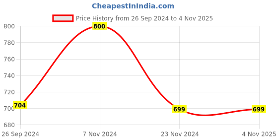 tatacliq.com Beurer HT 50 1000W Hot Air Brush (Black) beurer Price History Graph from 26 Sep 2024 to 3 Nov 2025