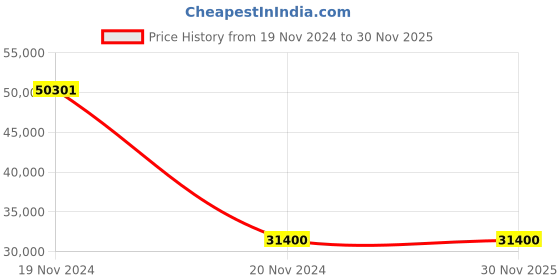 tatacliq.com Beurer IPL 10000+ SalonPro System Long Lasting Hair Removal (White) beurer Price History Graph from 19 Nov 2024 to 30 Nov 2025