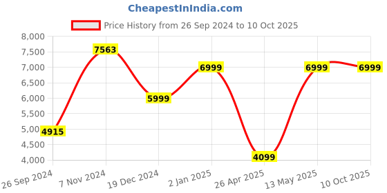 tatacliq.com Beurer PO 80 Pulse Oximeter beurer Price History Graph from 26 Sep 2024 to 9 Oct 2025