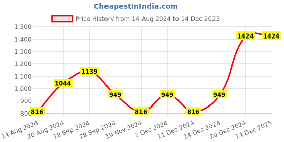 tatacliq.com Beverly Hills Polo Club Ash Grey Cotton Regular Fit Printed Shorts beverly hills polo club Price History Graph from 14 Aug 2024 to 14 Dec 2025