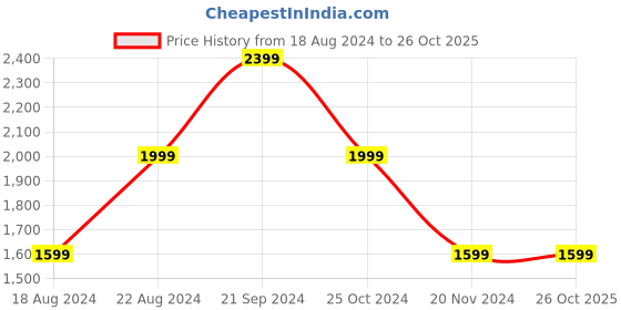 tatacliq.com Beverly Hills Polo Club Black Full Sleeves Hooded Sweatshirt beverly hills polo club Price History Graph from 18 Aug 2024 to 26 Oct 2025