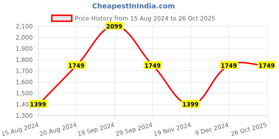 tatacliq.com Beverly Hills Polo Club Black Mid Rise Solid Joggers beverly hills polo club Price History Graph from 15 Aug 2024 to 25 Oct 2025