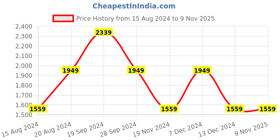tatacliq.com Beverly Hills Polo Club Black Regular Fit Joggers beverly hills polo club Price History Graph from 15 Aug 2024 to 8 Nov 2025