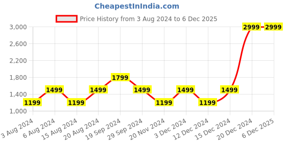 tatacliq.com Beverly Hills Polo Club Blue Drawstring Pants beverly hills polo club Price History Graph from 3 Aug 2024 to 5 Dec 2025