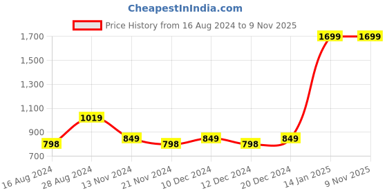 tatacliq.com Beverly Hills Polo Club Blue Logo Printed T-Shirt beverly hills polo club Price History Graph from 16 Aug 2024 to 3 Nov 2025