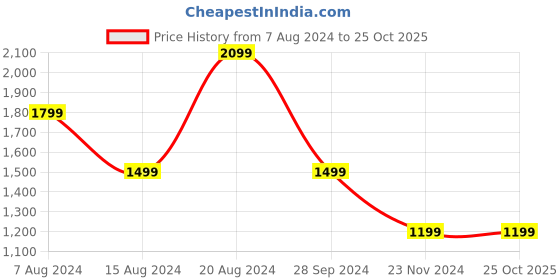 tatacliq.com Beverly Hills Polo Club Blue Melange Regular Fit Pure Cotton Crew T-Shirt beverly hills polo club Price History Graph from 7 Aug 2024 to 24 Oct 2025
