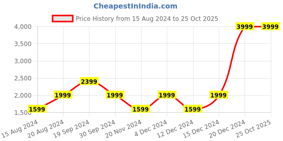 tatacliq.com Beverly Hills Polo Club Blue Polo T-Shirt beverly hills polo club Price History Graph from 15 Aug 2024 to 24 Oct 2025
