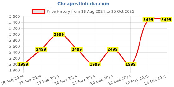 tatacliq.com Beverly Hills Polo Club Blue Regular Fit Cotton Hooded Sweatshirt beverly hills polo club Price History Graph from 18 Aug 2024 to 25 Oct 2025