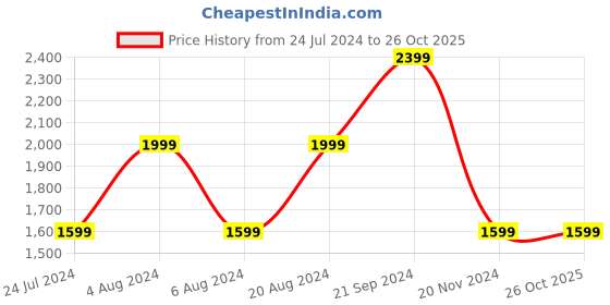 tatacliq.com Beverly Hills Polo Club Blue Regular Fit Cotton Polo T-Shirt beverly hills polo club Price History Graph from 24 Jul 2024 to 25 Oct 2025
