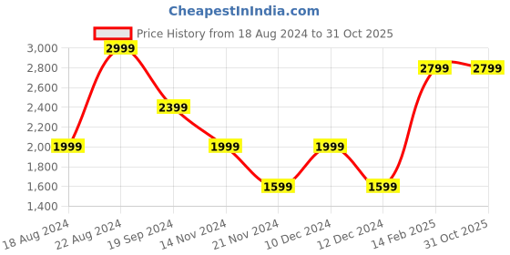 tatacliq.com Beverly Hills Polo Club Blue Regular Fit Hoodie beverly hills polo club Price History Graph from 18 Aug 2024 to 30 Oct 2025