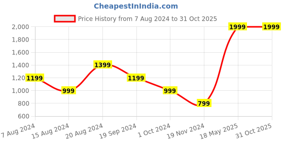 tatacliq.com Beverly Hills Polo Club Blue Regular Fit Pure Cotton Crew T-Shirt beverly hills polo club Price History Graph from 7 Aug 2024 to 30 Oct 2025