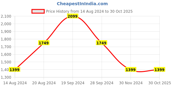 tatacliq.com Beverly Hills Polo Club Blue Self Print Shirt beverly hills polo club Price History Graph from 14 Aug 2024 to 30 Oct 2025