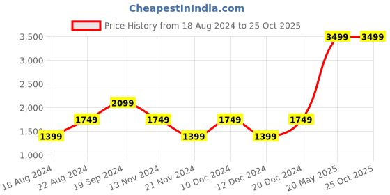 tatacliq.com Beverly Hills Polo Club Blue Striped Pants beverly hills polo club Price History Graph from 18 Aug 2024 to 24 Oct 2025