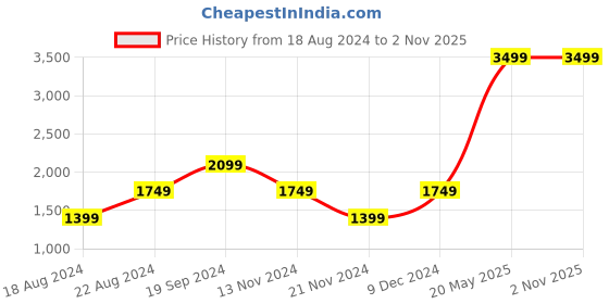 tatacliq.com Beverly Hills Polo Club Blue Striped Pants beverly hills polo club Price History Graph from 18 Aug 2024 to 31 Oct 2025