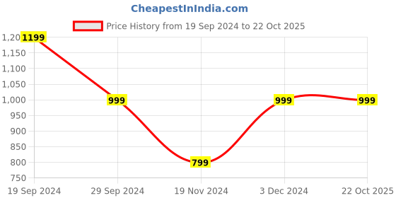 tatacliq.com Beverly Hills Polo Club Boys Navy Printed Joggers beverly hills polo club Price History Graph from 19 Sep 2024 to 21 Oct 2025