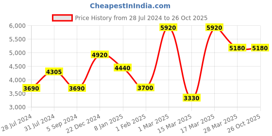 tatacliq.com Beverly Hills Polo Club BP1307Y.110 Analog Watch for Women beverly hills polo club Price History Graph from 28 Jul 2024 to 25 Oct 2025