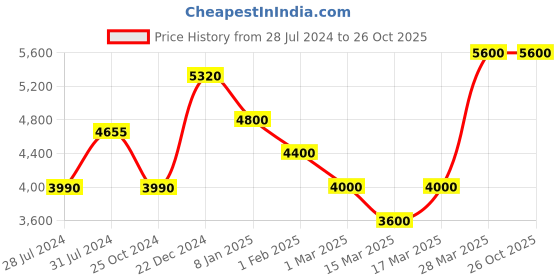 tatacliq.com Beverly Hills Polo Club BP1307Y.530 Analog Watch for Women beverly hills polo club Price History Graph from 28 Jul 2024 to 26 Oct 2025