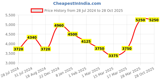 tatacliq.com Beverly Hills Polo Club BP1308Y.130 Analog Watch for Women beverly hills polo club Price History Graph from 28 Jul 2024 to 27 Oct 2025