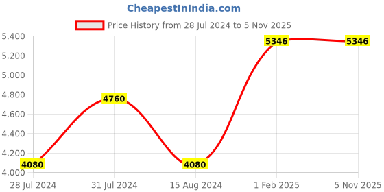 tatacliq.com Beverly Hills Polo Club BP1312Y.230 Analog Watch for Women beverly hills polo club Price History Graph from 28 Jul 2024 to 4 Nov 2025