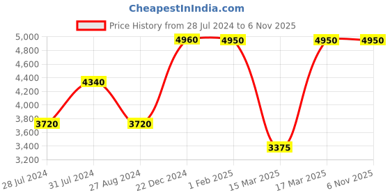 tatacliq.com Beverly Hills Polo Club BP1314Y.410 Analog Watch for Women beverly hills polo club Price History Graph from 28 Jul 2024 to 6 Nov 2025