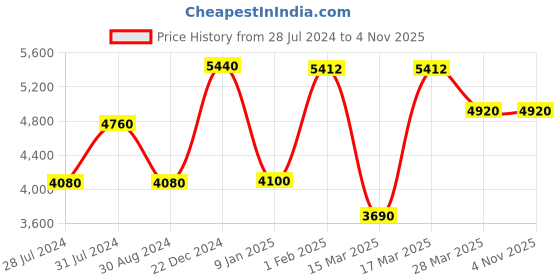 tatacliq.com Beverly Hills Polo Club BP1321Y.410 Analog Watch for Women beverly hills polo club Price History Graph from 28 Jul 2024 to 4 Nov 2025
