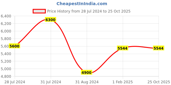 tatacliq.com Beverly Hills Polo Club BP3082C.110 Analog Watch for Women beverly hills polo club Price History Graph from 28 Jul 2024 to 24 Oct 2025