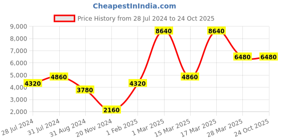 tatacliq.com Beverly Hills Polo Club BP3107X.330 Analog Watch for Women beverly hills polo club Price History Graph from 28 Jul 2024 to 24 Oct 2025