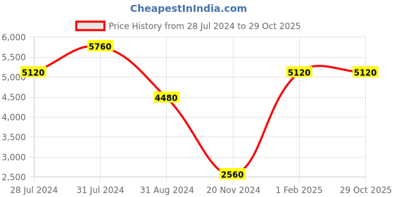 tatacliq.com Beverly Hills Polo Club BP3308X.351 Analog Watch for Men beverly hills polo club Price History Graph from 28 Jul 2024 to 29 Oct 2025