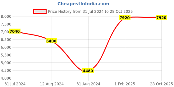 tatacliq.com Beverly Hills Polo Club BP3308X.399 Analog Watch for Men beverly hills polo club Price History Graph from 31 Jul 2024 to 28 Oct 2025