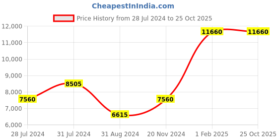 tatacliq.com Beverly Hills Polo Club BP3313X.530 Analog Watch for Women beverly hills polo club Price History Graph from 28 Jul 2024 to 24 Oct 2025