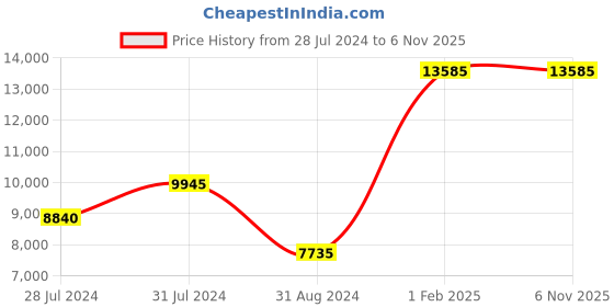 tatacliq.com Beverly Hills Polo Club BP3316X.690 Analog Watch for Men beverly hills polo club Price History Graph from 28 Jul 2024 to 6 Nov 2025