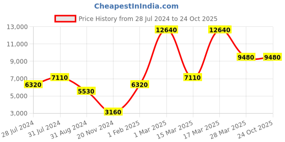 tatacliq.com Beverly Hills Polo Club BP3333X.220 Analog Watch for Women beverly hills polo club Price History Graph from 28 Jul 2024 to 24 Oct 2025