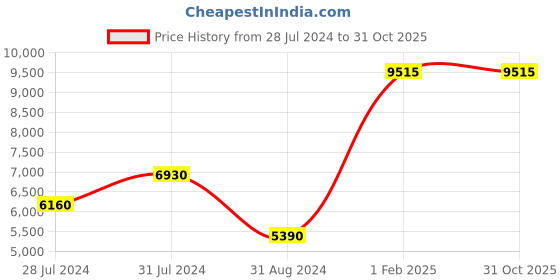 tatacliq.com Beverly Hills Polo Club BP3371X.399 Analog Watch for Men beverly hills polo club Price History Graph from 28 Jul 2024 to 31 Oct 2025