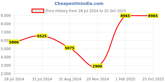 tatacliq.com Beverly Hills Polo Club BP3373X.350 Analog Watch for Men beverly hills polo club Price History Graph from 28 Jul 2024 to 24 Oct 2025