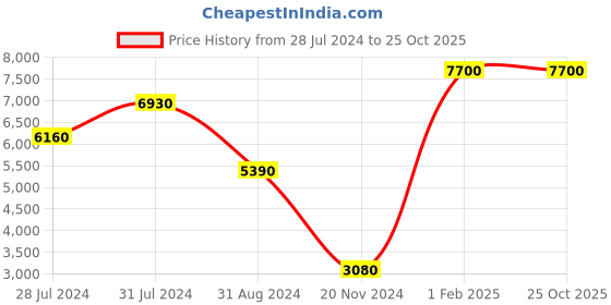 tatacliq.com Beverly Hills Polo Club BP3383C.120 Analog Watch for Women beverly hills polo club Price History Graph from 28 Jul 2024 to 24 Oct 2025