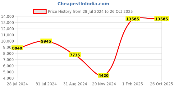 tatacliq.com Beverly Hills Polo Club BP3396X.450 Analog Watch for Men beverly hills polo club Price History Graph from 28 Jul 2024 to 25 Oct 2025