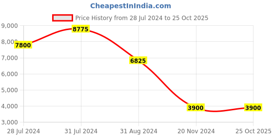 tatacliq.com Beverly Hills Polo Club BP3399C.430 Analog Watch for Women beverly hills polo club Price History Graph from 28 Jul 2024 to 24 Oct 2025