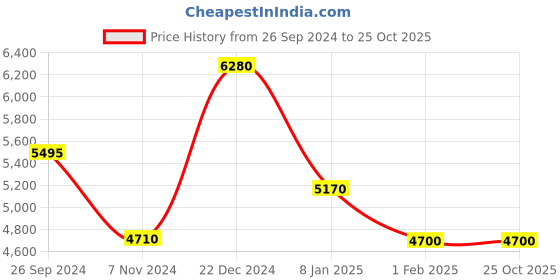tatacliq.com Beverly Hills Polo Club BP3598Y.350 Analog Watch for Men beverly hills polo club Price History Graph from 26 Sep 2024 to 24 Oct 2025