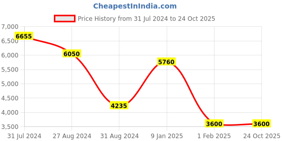 tatacliq.com Beverly Hills Polo Club BP3599Y.270 Analog Watch for Women beverly hills polo club Price History Graph from 31 Jul 2024 to 24 Oct 2025