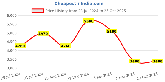 tatacliq.com Beverly Hills Polo Club BP3603Y.130 Analog Watch for Women beverly hills polo club Price History Graph from 28 Jul 2024 to 23 Oct 2025