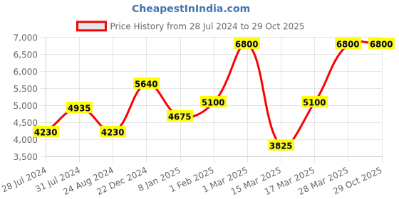 tatacliq.com Beverly Hills Polo Club BP3603Y.330 Analog Watch for Women beverly hills polo club Price History Graph from 28 Jul 2024 to 29 Oct 2025