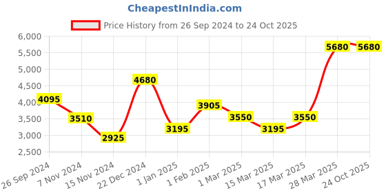 tatacliq.com Beverly Hills Polo Club BP3603Y.390 Analog Watch for Women beverly hills polo club Price History Graph from 26 Sep 2024 to 24 Oct 2025