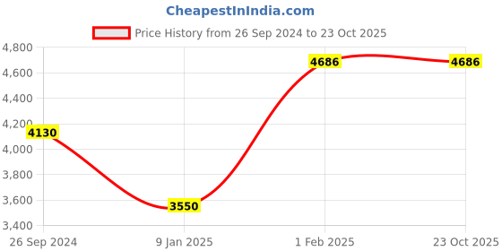 tatacliq.com Beverly Hills Polo Club BP3604Y.270 Analog Watch for Women beverly hills polo club Price History Graph from 26 Sep 2024 to 23 Oct 2025