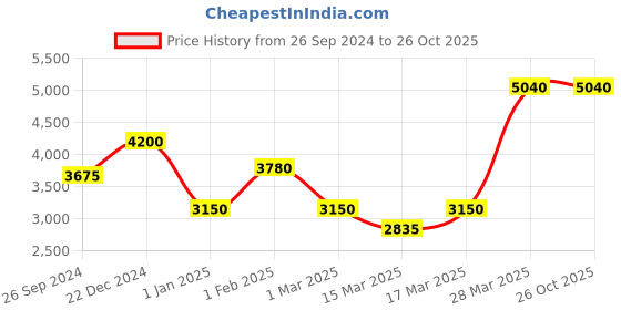 tatacliq.com Beverly Hills Polo Club BP3604Y.300 Analog Watch for Women beverly hills polo club Price History Graph from 26 Sep 2024 to 25 Oct 2025