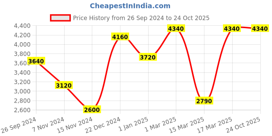 tatacliq.com Beverly Hills Polo Club BP3604Y.360 Analog Watch for Women beverly hills polo club Price History Graph from 26 Sep 2024 to 24 Oct 2025