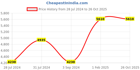 tatacliq.com Beverly Hills Polo Club BP3605Y.399 Analog Watch for Men beverly hills polo club Price History Graph from 28 Jul 2024 to 26 Oct 2025