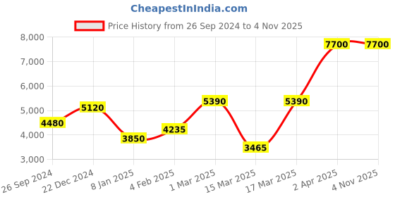 tatacliq.com Beverly Hills Polo Club BP3607Y.354 Analog Watch for Men beverly hills polo club Price History Graph from 26 Sep 2024 to 3 Nov 2025