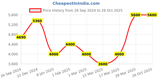 tatacliq.com Beverly Hills Polo Club BP3607Y.658 Analog Watch for Men beverly hills polo club Price History Graph from 26 Sep 2024 to 26 Oct 2025
